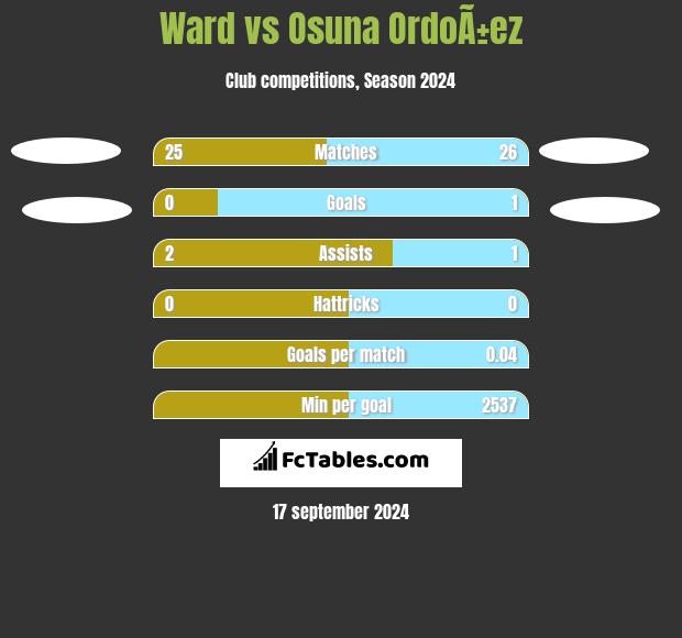 Ward vs Osuna OrdoÃ±ez h2h player stats