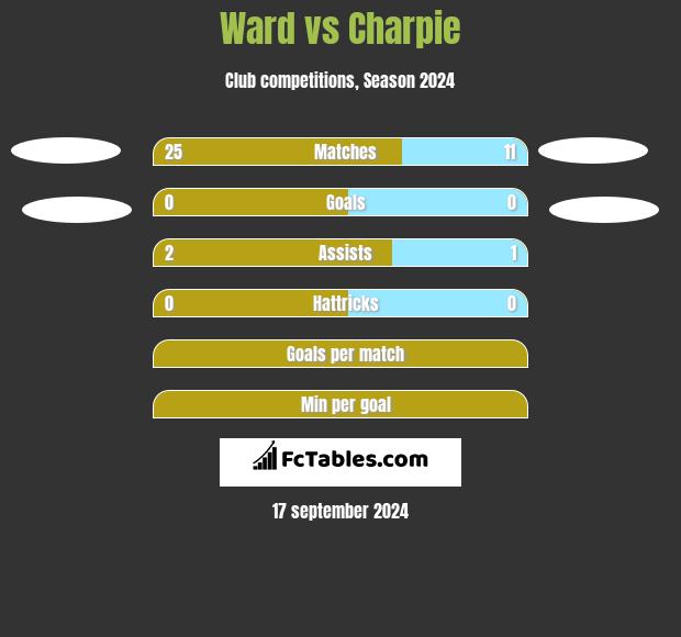 Ward vs Charpie h2h player stats