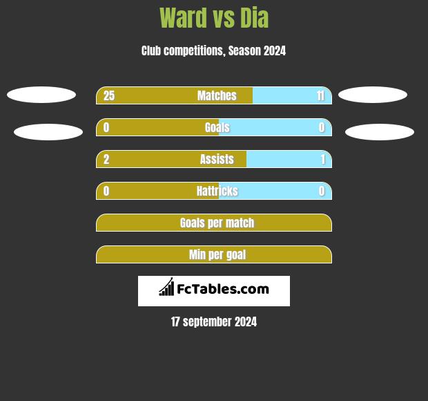 Ward vs Dia h2h player stats