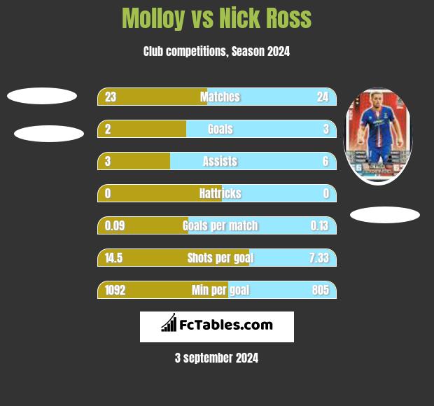 Molloy vs Nick Ross h2h player stats