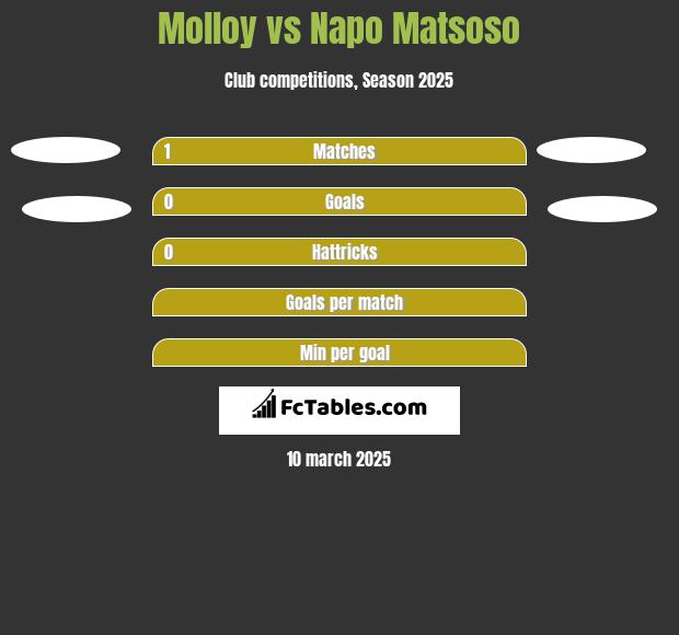 Molloy vs Napo Matsoso h2h player stats