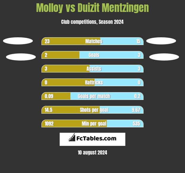 Molloy vs Duizit Mentzingen h2h player stats