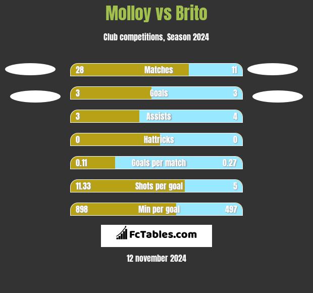 Molloy vs Brito h2h player stats