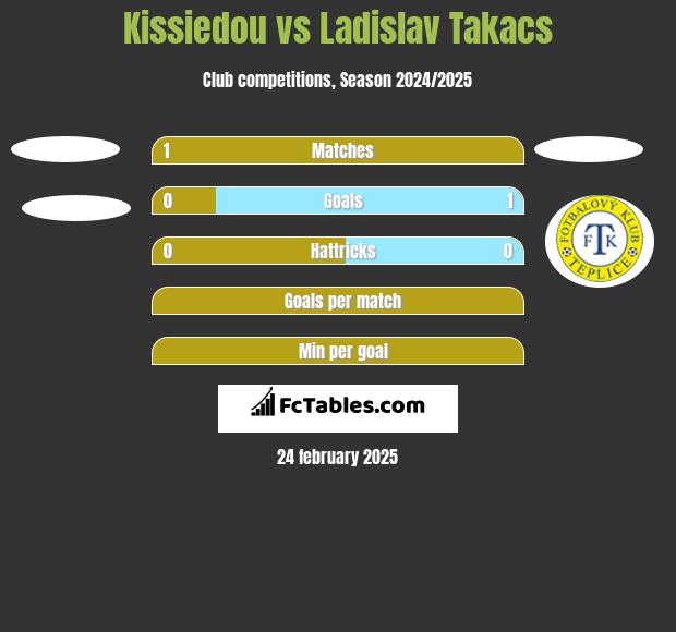 Kissiedou vs Ladislav Takacs h2h player stats