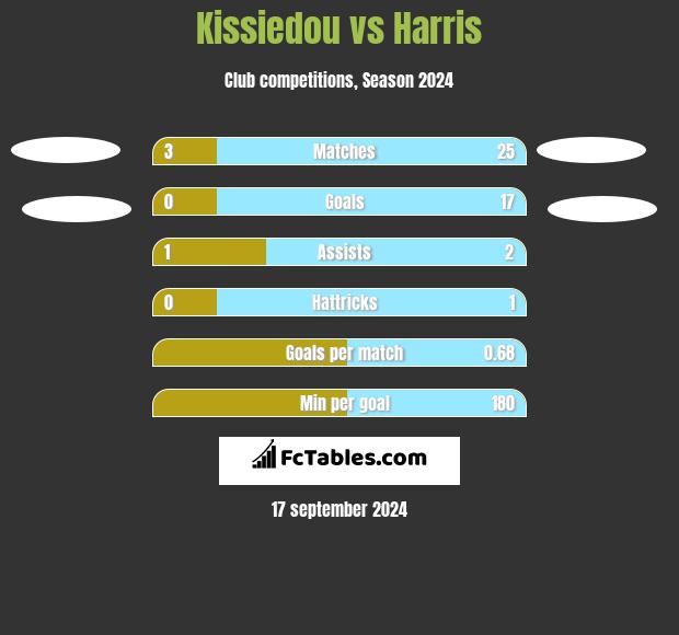 Kissiedou vs Harris h2h player stats