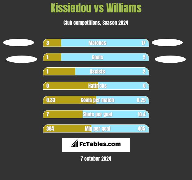 Kissiedou vs Williams h2h player stats