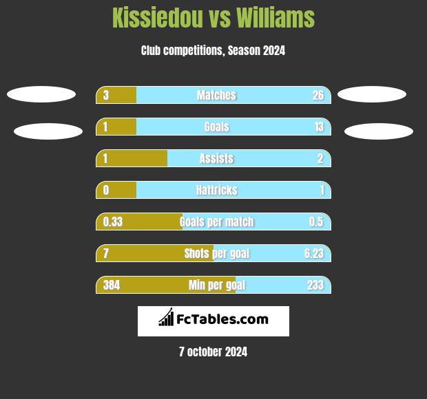 Kissiedou vs Williams h2h player stats