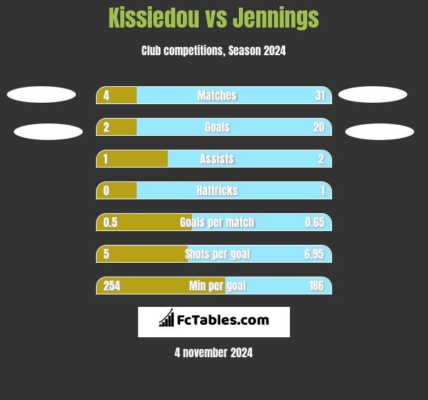 Kissiedou vs Jennings h2h player stats