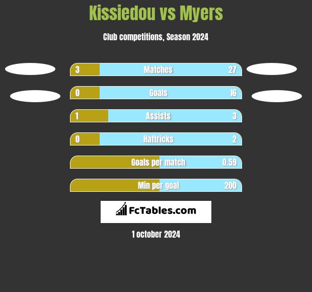 Kissiedou vs Myers h2h player stats