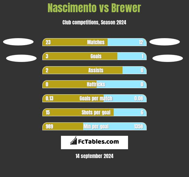 Nascimento vs Brewer h2h player stats