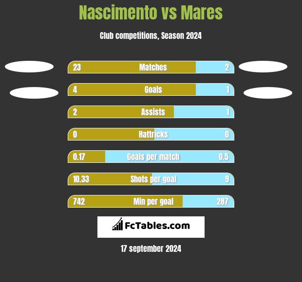 Nascimento vs Mares h2h player stats