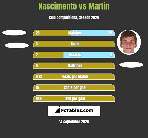 Nascimento vs Martin h2h player stats