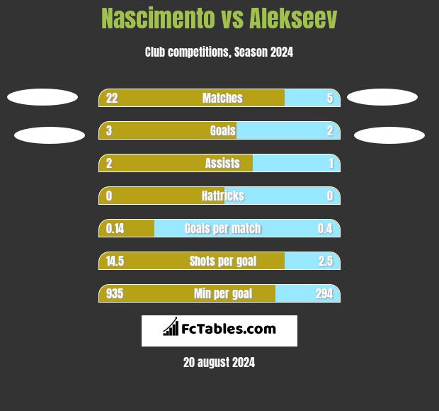 Nascimento vs Alekseev h2h player stats