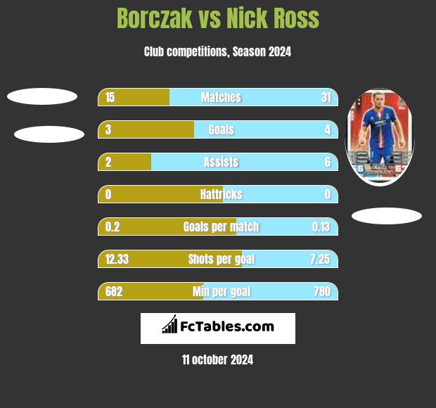 Borczak vs Nick Ross h2h player stats