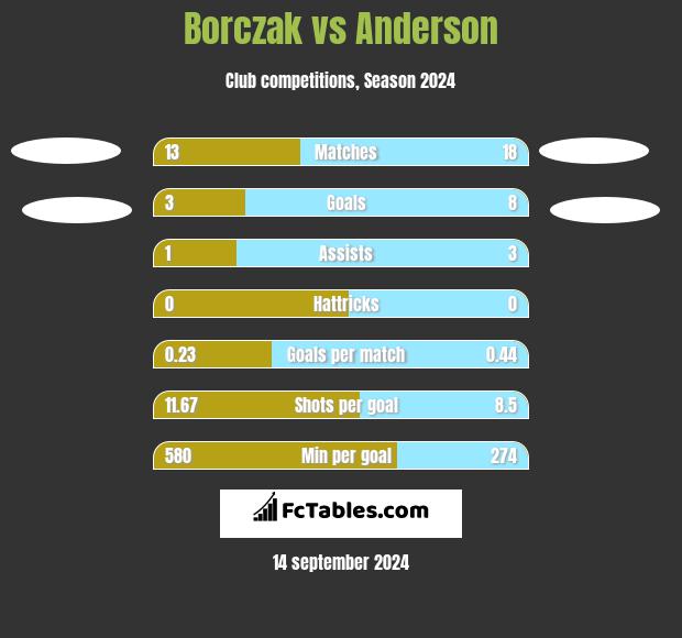 Borczak vs Anderson h2h player stats