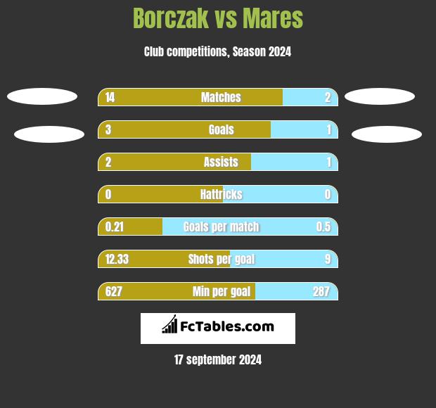 Borczak vs Mares h2h player stats