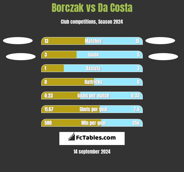 Borczak vs Da Costa h2h player stats