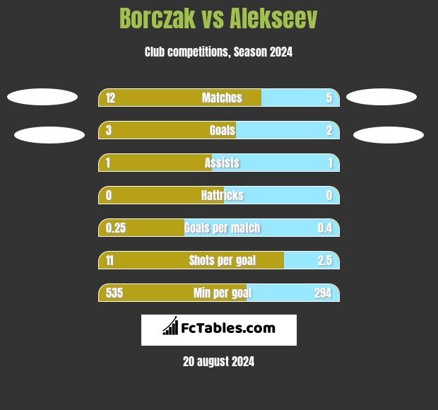 Borczak vs Alekseev h2h player stats