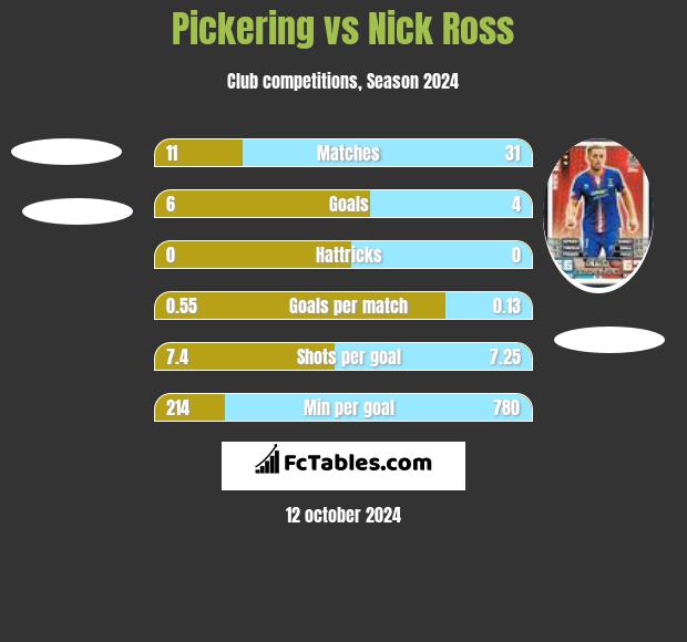 Pickering vs Nick Ross h2h player stats