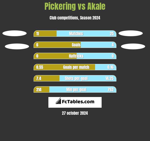 Pickering vs Akale h2h player stats