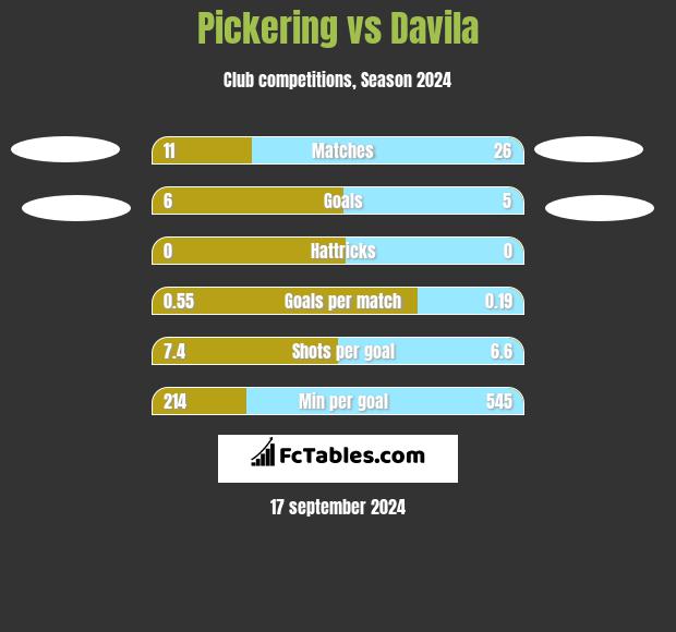 Pickering vs Davila h2h player stats