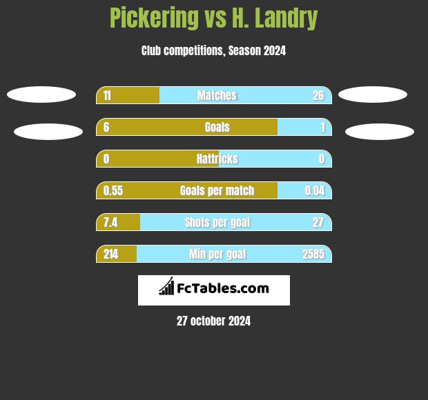 Pickering vs H. Landry h2h player stats