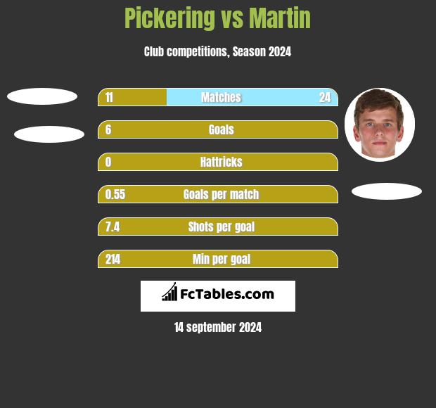 Pickering vs Martin h2h player stats