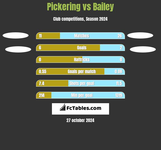 Pickering vs Bailey h2h player stats