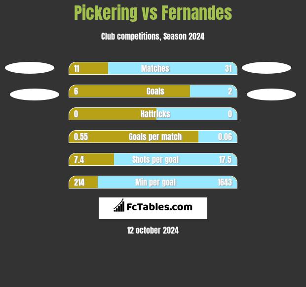 Pickering vs Fernandes h2h player stats