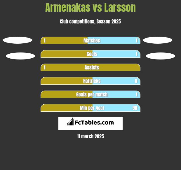 Armenakas vs Larsson h2h player stats