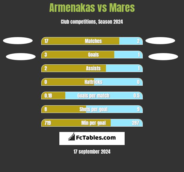 Armenakas vs Mares h2h player stats