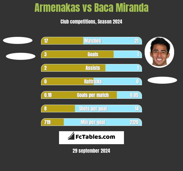 Armenakas vs Baca Miranda h2h player stats