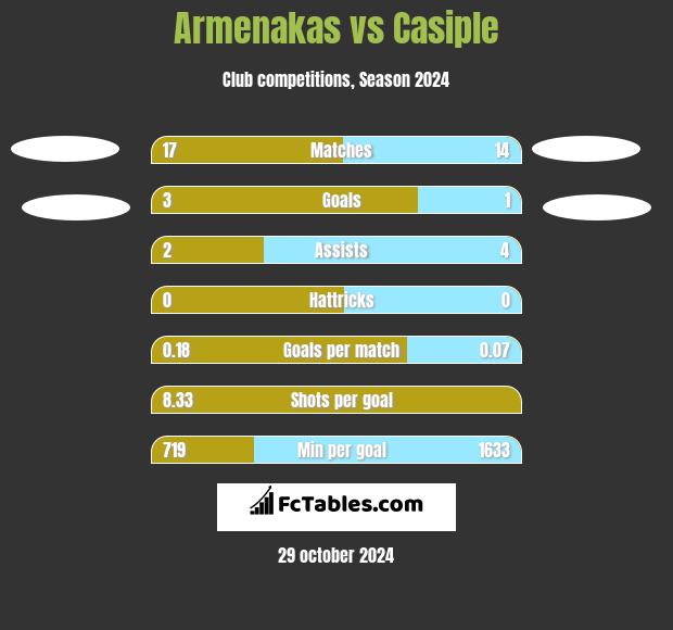 Armenakas vs Casiple h2h player stats