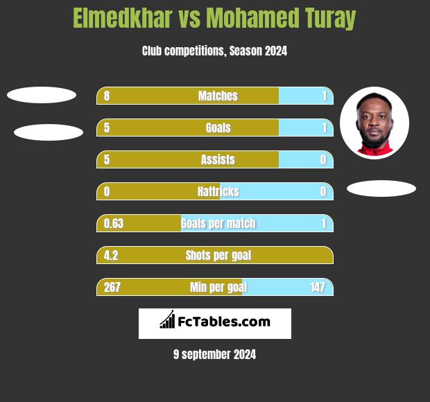 Elmedkhar vs Mohamed Turay h2h player stats