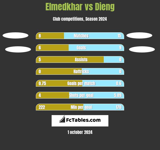 Elmedkhar vs Dieng h2h player stats