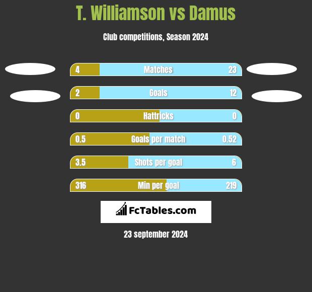 T. Williamson vs Damus h2h player stats