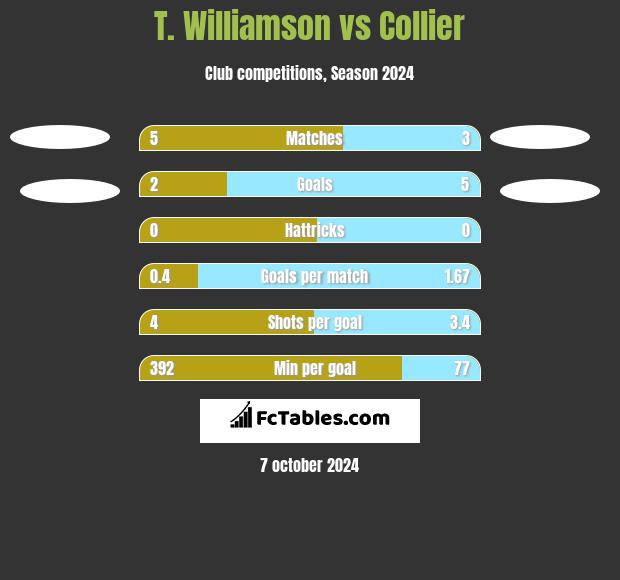 T. Williamson vs Collier h2h player stats