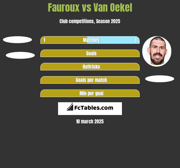 Fauroux vs Van Oekel h2h player stats