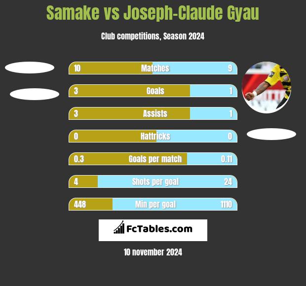 Samake vs Joseph-Claude Gyau h2h player stats