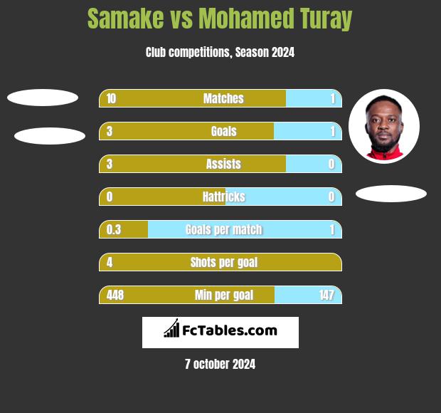 Samake vs Mohamed Turay h2h player stats