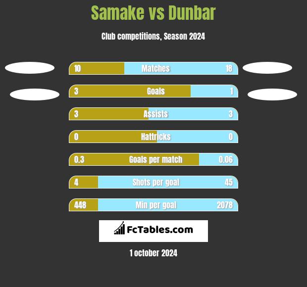 Samake vs Dunbar h2h player stats