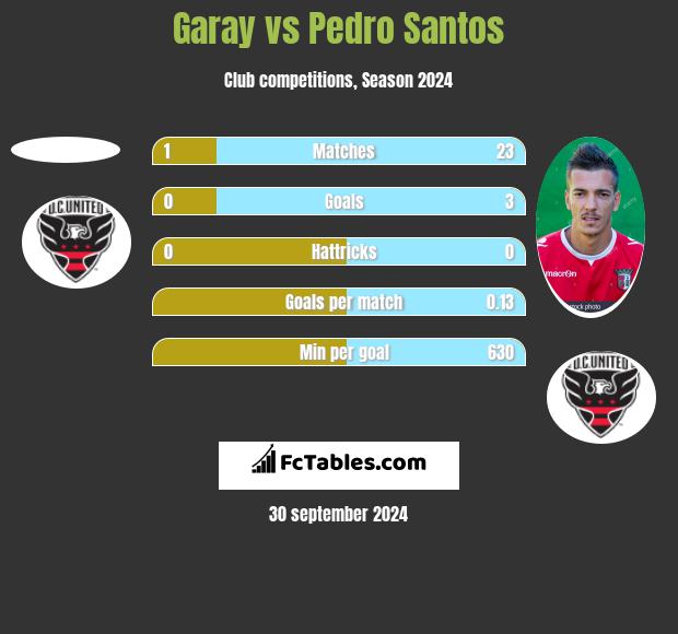 Garay vs Pedro Santos h2h player stats