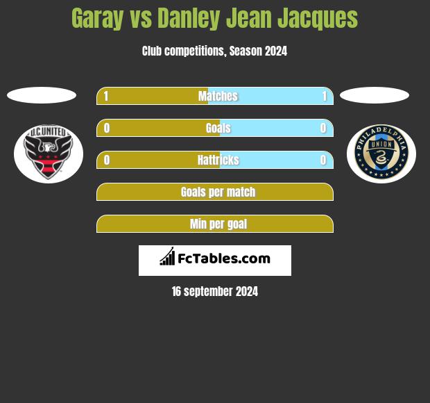 Garay vs Danley Jean Jacques h2h player stats