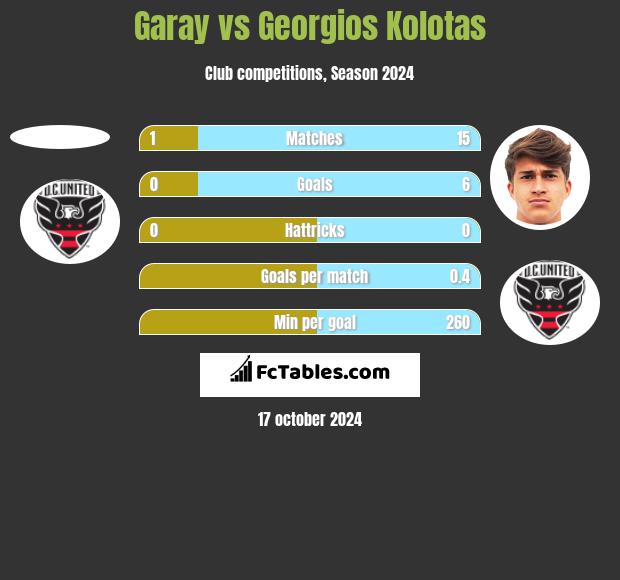 Garay vs Georgios Kolotas h2h player stats