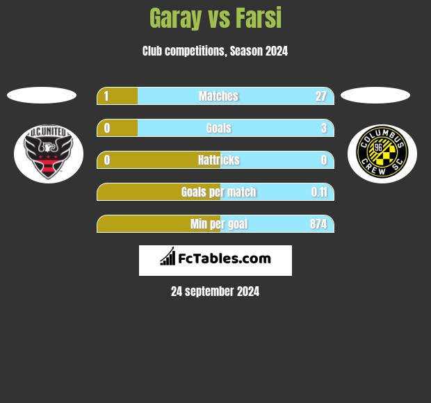 Garay vs Farsi h2h player stats