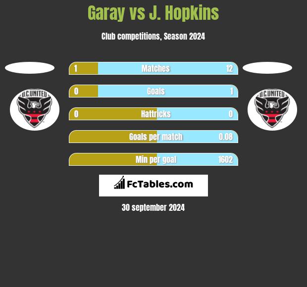 Garay vs J. Hopkins h2h player stats