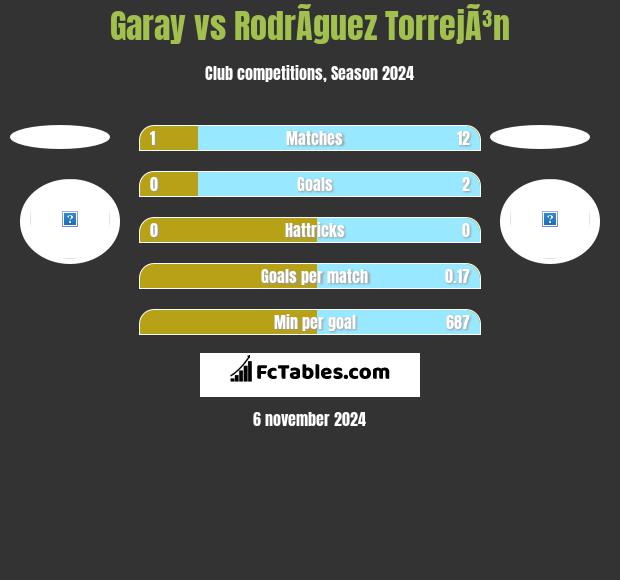 Garay vs RodrÃ­guez TorrejÃ³n h2h player stats