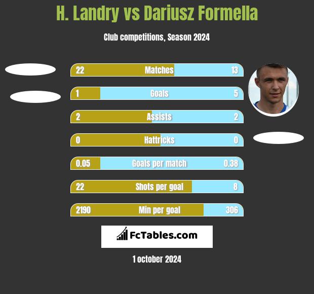 H. Landry vs Dariusz Formella h2h player stats