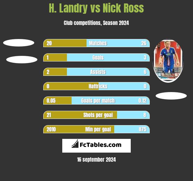 H. Landry vs Nick Ross h2h player stats