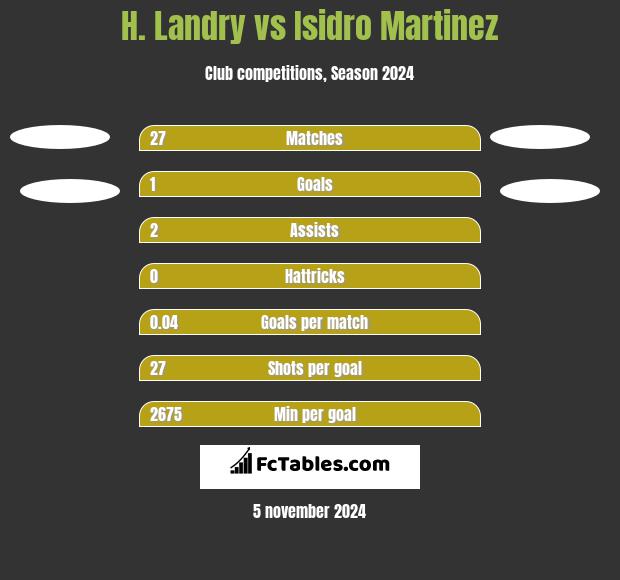 H. Landry vs Isidro Martinez h2h player stats